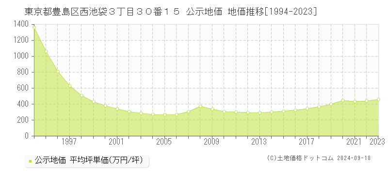 東京都豊島区西池袋３丁目３０番１５ 公示地価 地価推移[1994-2023]