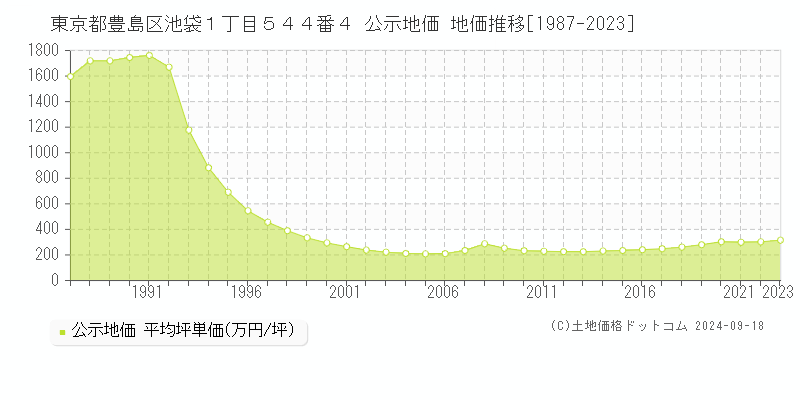 東京都豊島区池袋１丁目５４４番４ 公示地価 地価推移[1987-2022]