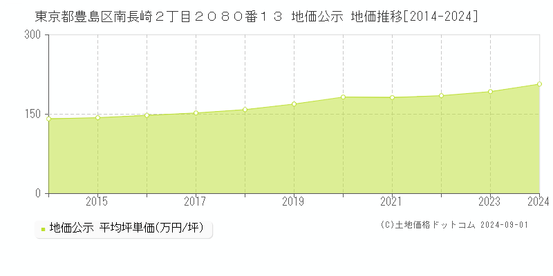 東京都豊島区南長崎２丁目２０８０番１３ 公示地価 地価推移[2014-2023]