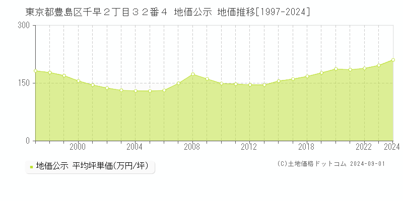 東京都豊島区千早２丁目３２番４ 地価公示 地価推移[1997-2024]