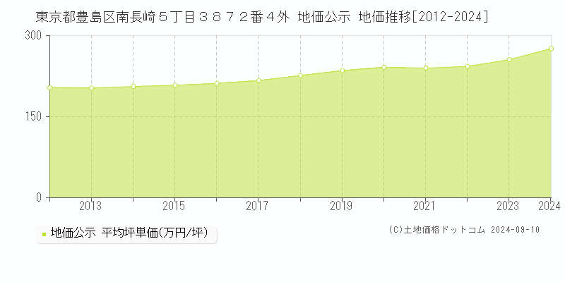 東京都豊島区南長崎５丁目３８７２番４外 公示地価 地価推移[2012-2024]