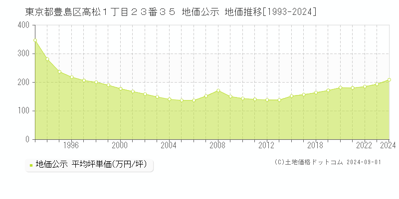 東京都豊島区高松１丁目２３番３５ 公示地価 地価推移[1993-2022]