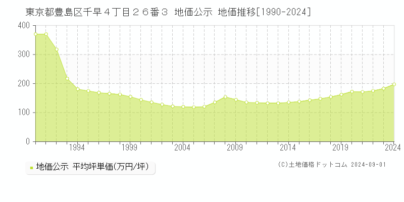 東京都豊島区千早４丁目２６番３ 地価公示 地価推移[1990-2024]