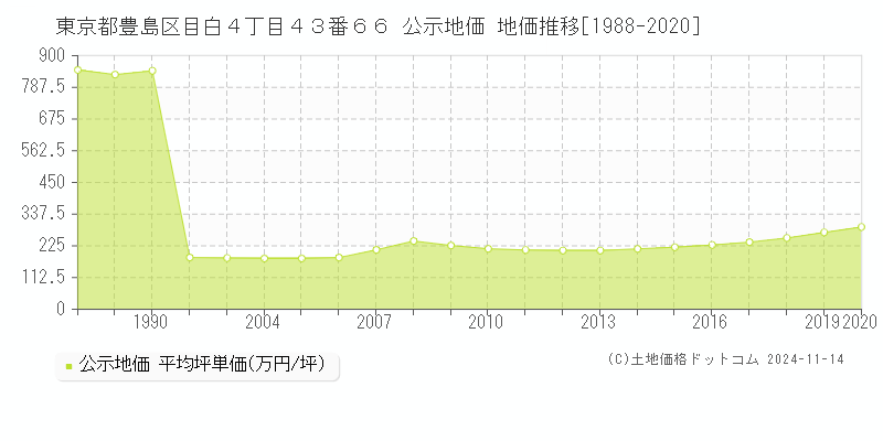 東京都豊島区目白４丁目４３番６６ 公示地価 地価推移[1988-2020]