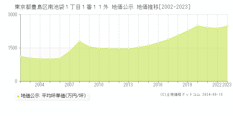 東京都豊島区南池袋１丁目１番１１外 地価公示 地価推移[2002-2023]