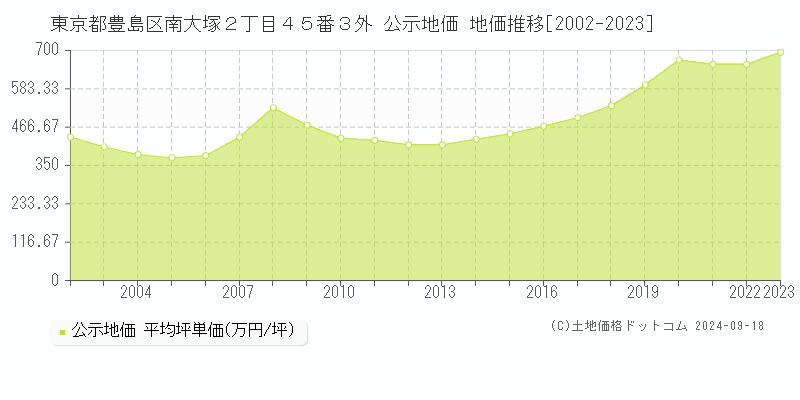 東京都豊島区南大塚２丁目４５番３外 公示地価 地価推移[2002-2023]