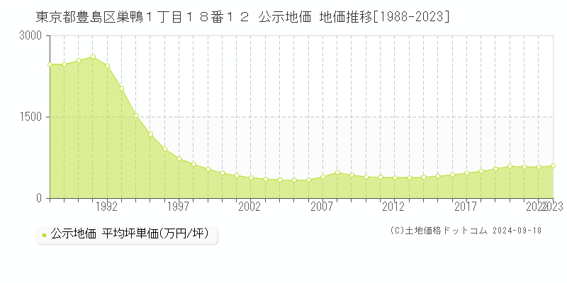 東京都豊島区巣鴨１丁目１８番１２ 公示地価 地価推移[1988-2023]