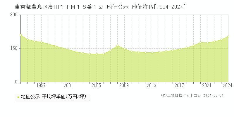 東京都豊島区高田１丁目１６番１２ 公示地価 地価推移[1994-2022]