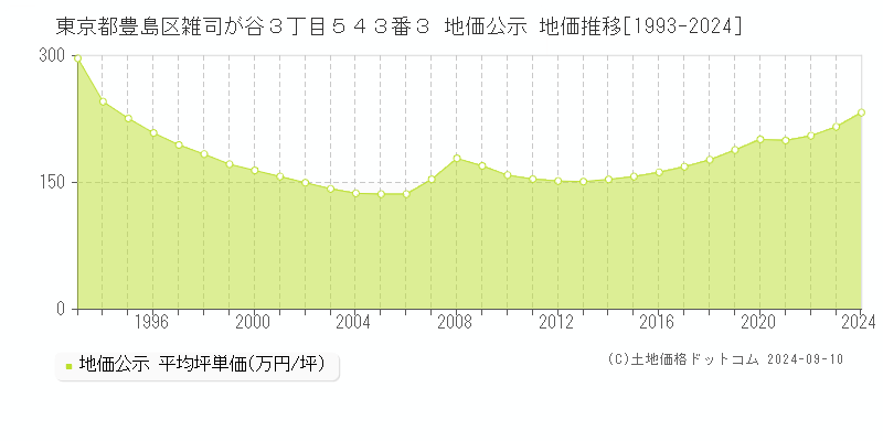 東京都豊島区雑司が谷３丁目５４３番３ 公示地価 地価推移[1993-2023]