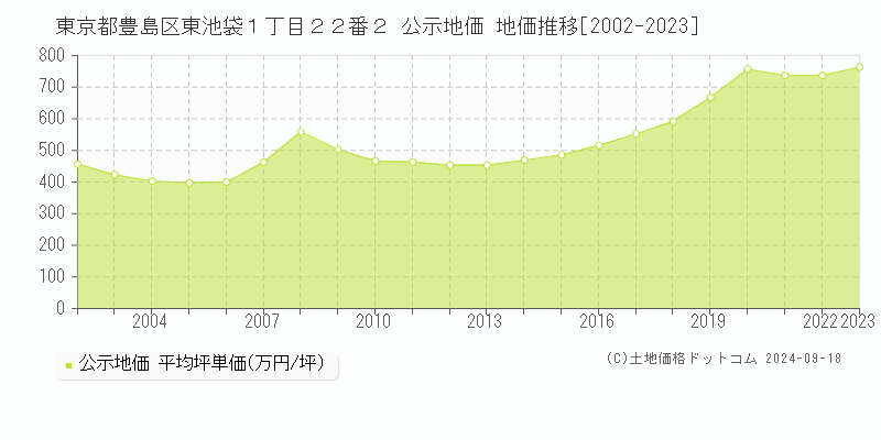 東京都豊島区東池袋１丁目２２番２ 公示地価 地価推移[2002-2023]