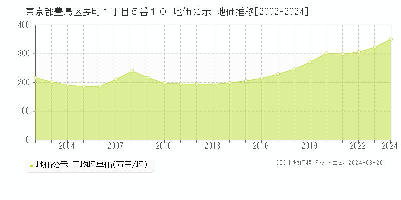 東京都豊島区要町１丁目５番１０ 公示地価 地価推移[2002-2024]