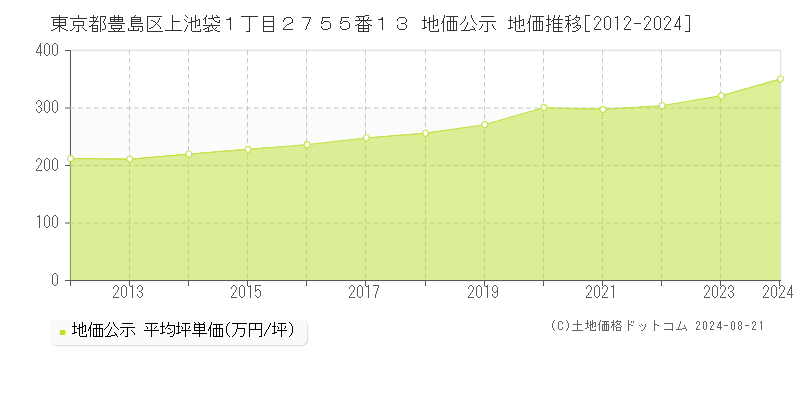 東京都豊島区上池袋１丁目２７５５番１３ 公示地価 地価推移[2012-2024]