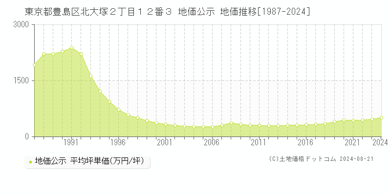 東京都豊島区北大塚２丁目１２番３ 公示地価 地価推移[1987-2024]