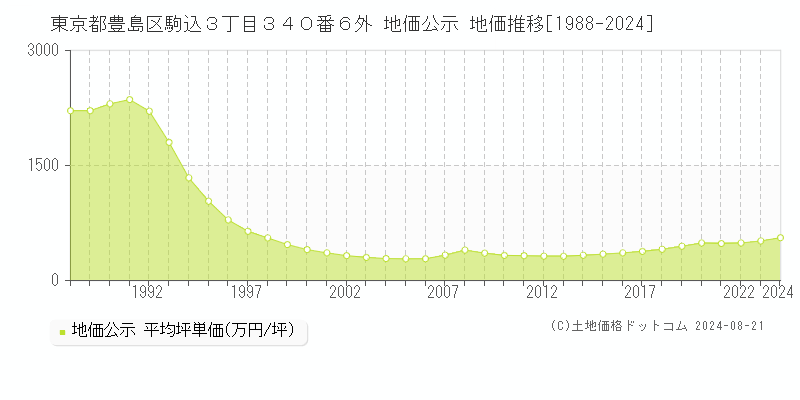 東京都豊島区駒込３丁目３４０番６外 地価公示 地価推移[1988-2023]