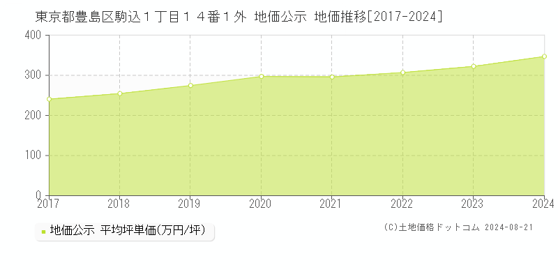 東京都豊島区駒込１丁目１４番１外 地価公示 地価推移[2017-2023]