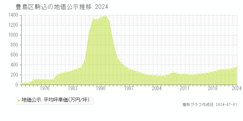豊島区駒込の地価公示推移グラフ 