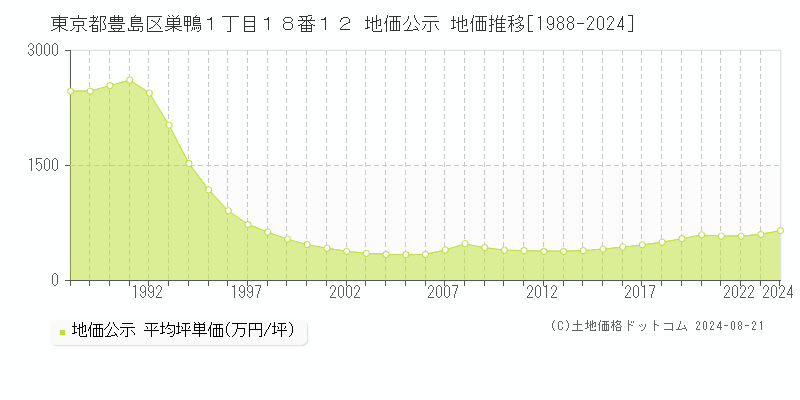 東京都豊島区巣鴨１丁目１８番１２ 公示地価 地価推移[1988-2024]