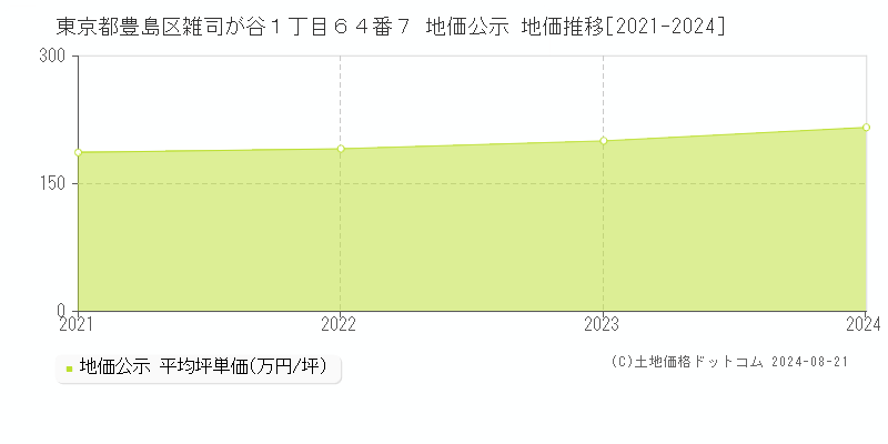 東京都豊島区雑司が谷１丁目６４番７ 公示地価 地価推移[2021-2024]