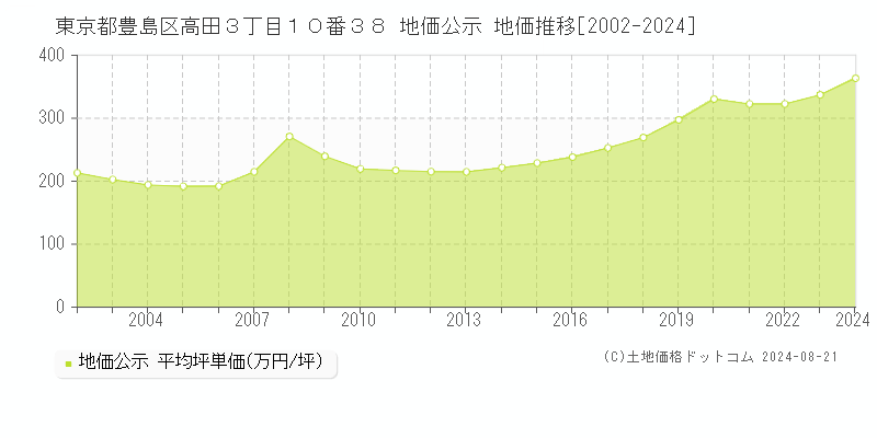 東京都豊島区高田３丁目１０番３８ 地価公示 地価推移[2002-2023]