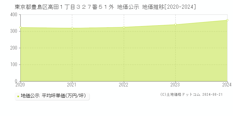 東京都豊島区高田１丁目３２７番５１外 地価公示 地価推移[2020-2023]