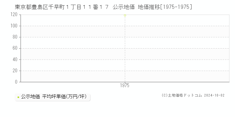 東京都豊島区千早町１丁目１１番１７ 公示地価 地価推移[1975-1975]