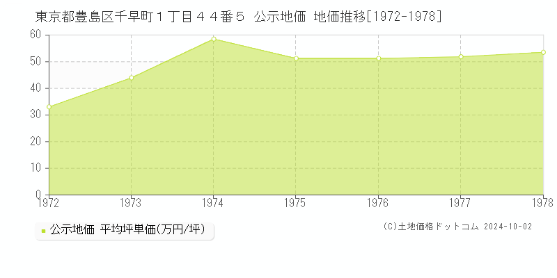 東京都豊島区千早町１丁目４４番５ 公示地価 地価推移[1972-1977]