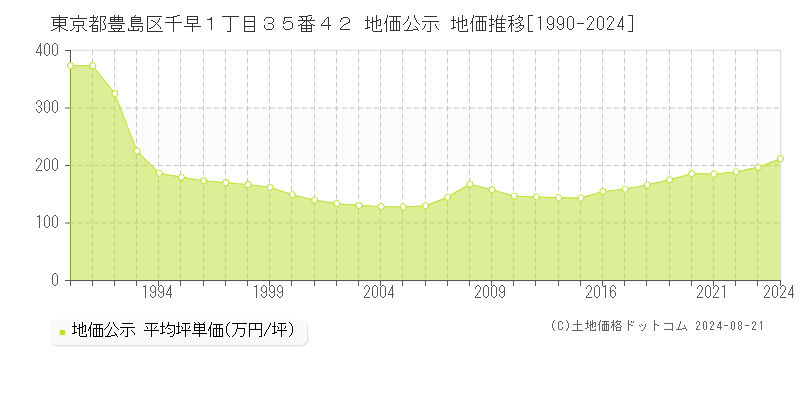 東京都豊島区千早１丁目３５番４２ 地価公示 地価推移[1990-2023]