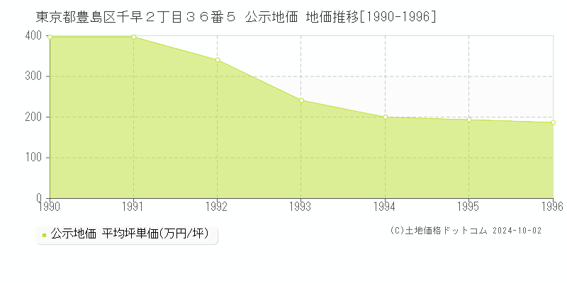 東京都豊島区千早２丁目３６番５ 公示地価 地価推移[1990-1996]