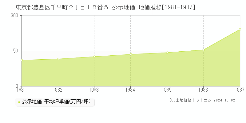 東京都豊島区千早町２丁目１８番５ 公示地価 地価推移[1981-1987]