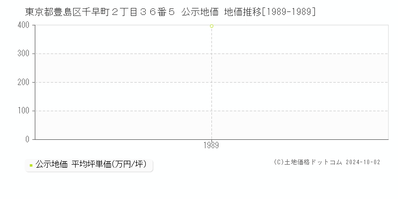 東京都豊島区千早町２丁目３６番５ 公示地価 地価推移[1989-1989]