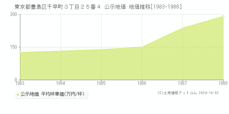 東京都豊島区千早町３丁目２５番４ 公示地価 地価推移[1983-1988]