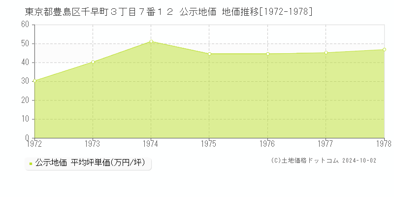 東京都豊島区千早町３丁目７番１２ 公示地価 地価推移[1972-1978]