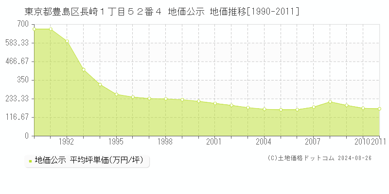 東京都豊島区長崎１丁目５２番４ 地価公示 地価推移[1990-2011]