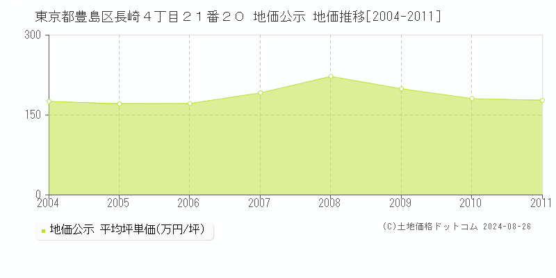 東京都豊島区長崎４丁目２１番２０ 地価公示 地価推移[2004-2011]