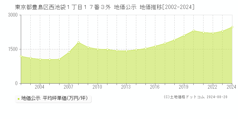 東京都豊島区西池袋１丁目１７番３外 地価公示 地価推移[2002-2024]