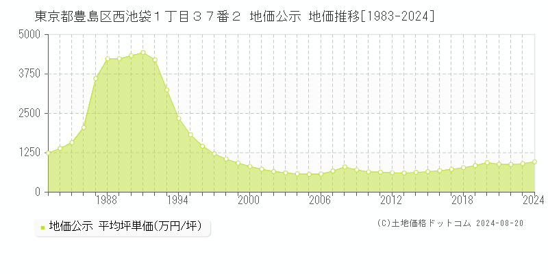 東京都豊島区西池袋１丁目３７番２ 公示地価 地価推移[1983-2024]