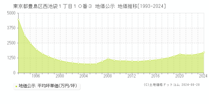 東京都豊島区西池袋１丁目１０番３ 公示地価 地価推移[1993-2024]