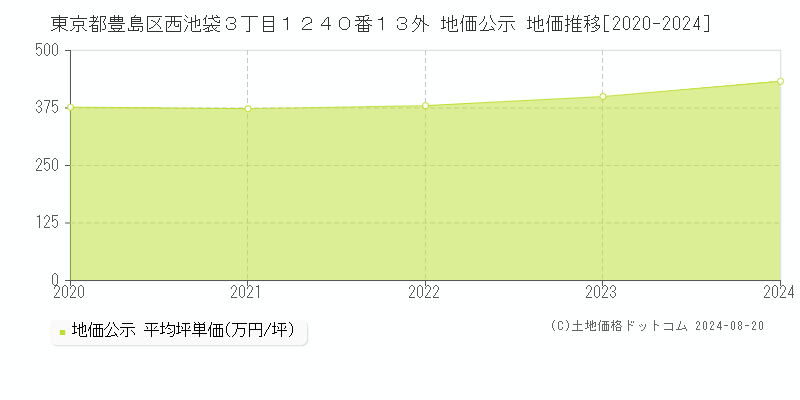 東京都豊島区西池袋３丁目１２４０番１３外 地価公示 地価推移[2020-2024]