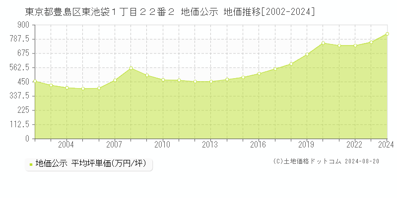 東京都豊島区東池袋１丁目２２番２ 地価公示 地価推移[2002-2023]