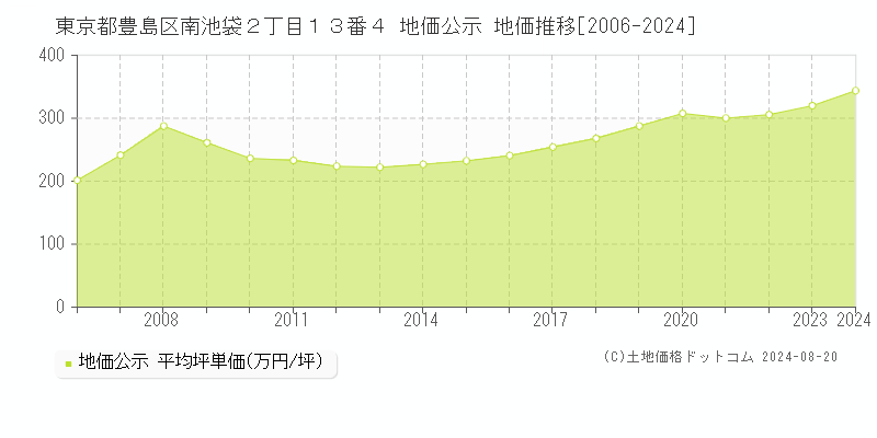 東京都豊島区南池袋２丁目１３番４ 公示地価 地価推移[2006-2024]