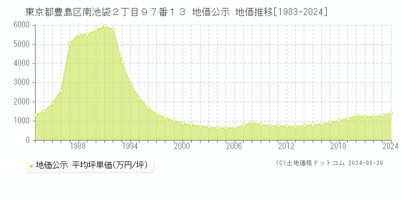 東京都豊島区南池袋２丁目９７番１３ 公示地価 地価推移[1983-2024]