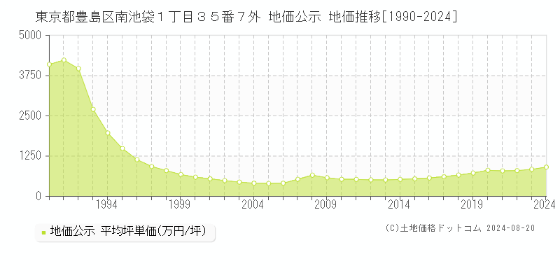 東京都豊島区南池袋１丁目３５番７外 地価公示 地価推移[1990-2023]