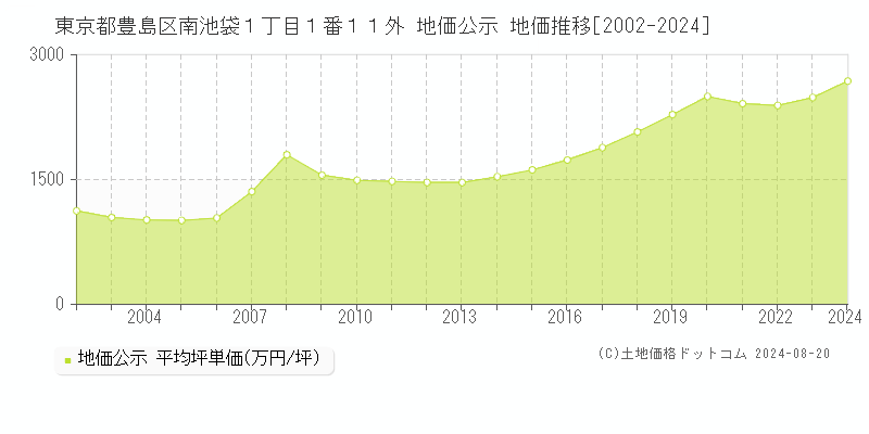 東京都豊島区南池袋１丁目１番１１外 地価公示 地価推移[2002-2023]