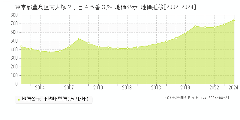 東京都豊島区南大塚２丁目４５番３外 公示地価 地価推移[2002-2024]