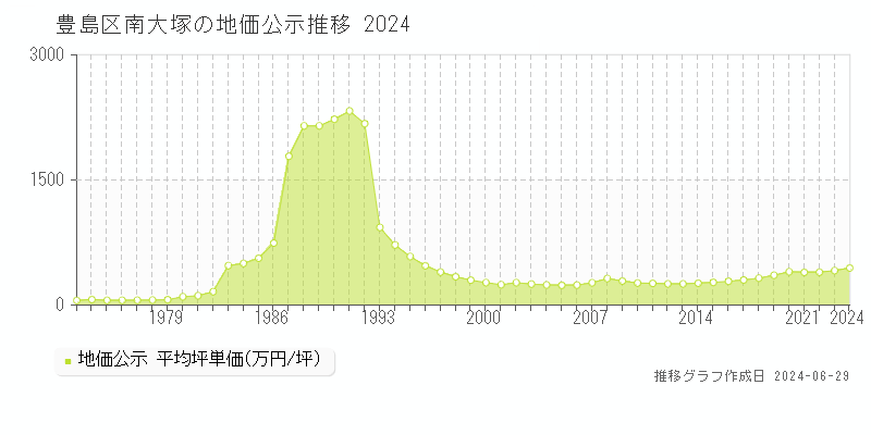 豊島区南大塚の地価公示推移グラフ 