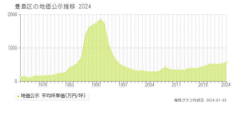 豊島区全域の地価公示推移グラフ 