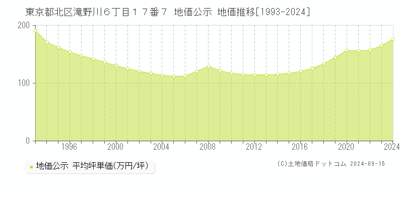 東京都北区滝野川６丁目１７番７ 地価公示 地価推移[1993-2024]