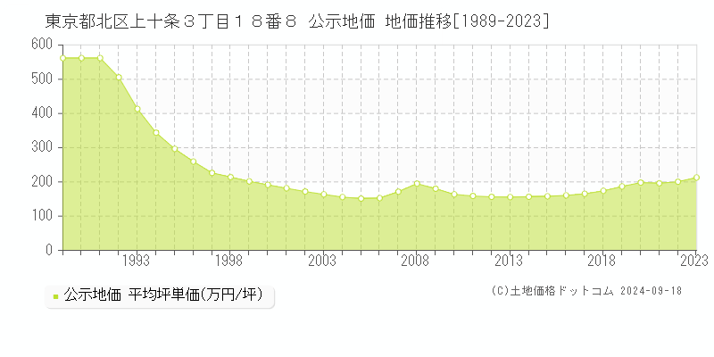 東京都北区上十条３丁目１８番８ 公示地価 地価推移[1989-2021]