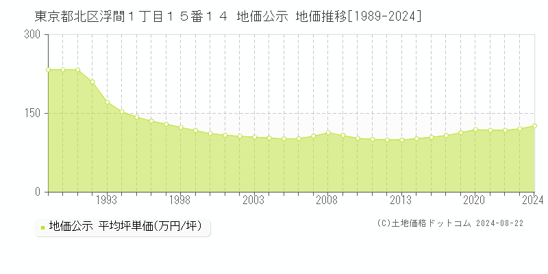 東京都北区浮間１丁目１５番１４ 公示地価 地価推移[1989-2021]