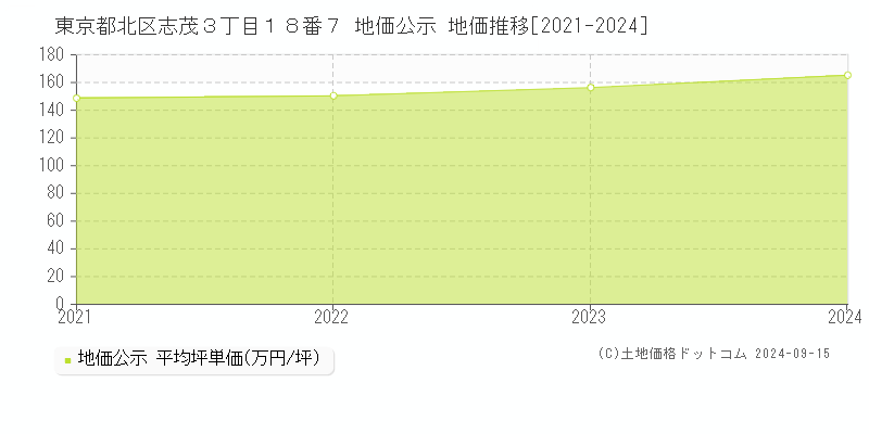 東京都北区志茂３丁目１８番７ 公示地価 地価推移[2021-2023]